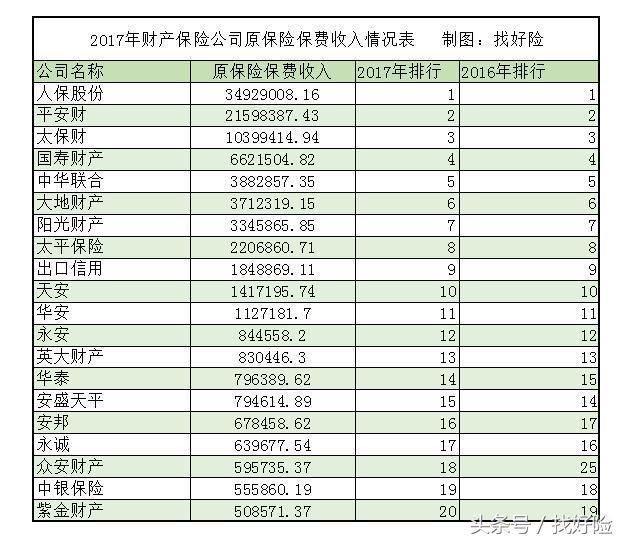 中国保险公司2017排名,国寿第一。