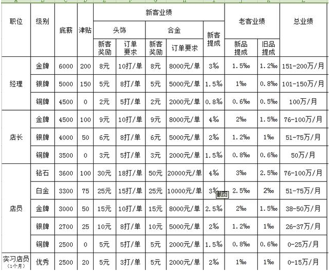 贷款业务员提成怎么算?这种业务形式还可以持