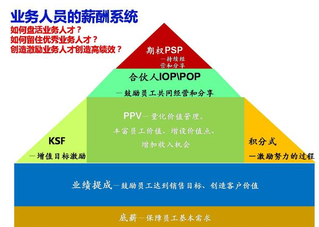 贷款业务员提成怎么算?这种业务形式还可以持