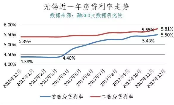 无锡商业贷款利率2018年竟然普遍上浮15%!