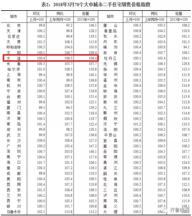 大连买房贷款利率上浮,5年来最高!